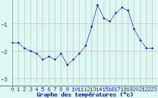 Courbe de tempratures pour Hohrod (68)