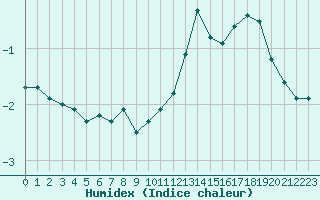 Courbe de l'humidex pour Hohrod (68)