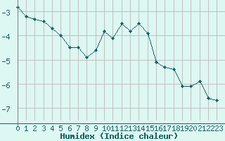 Courbe de l'humidex pour Gjilan (Kosovo)