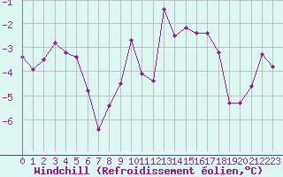 Courbe du refroidissement olien pour Guret Saint-Laurent (23)