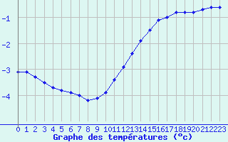 Courbe de tempratures pour Creil (60)