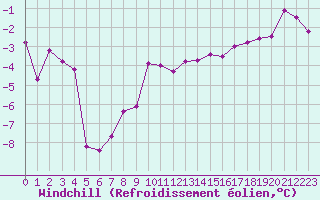 Courbe du refroidissement olien pour Ble / Mulhouse (68)
