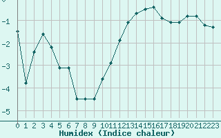 Courbe de l'humidex pour Saint-Nazaire (44)