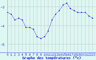 Courbe de tempratures pour Selonnet - Chabanon (04)