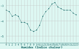 Courbe de l'humidex pour Selonnet - Chabanon (04)