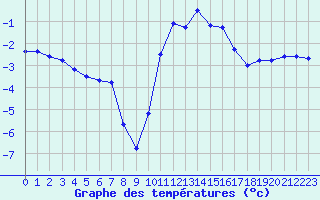 Courbe de tempratures pour Lans-en-Vercors (38)