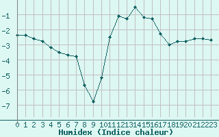 Courbe de l'humidex pour Lans-en-Vercors (38)