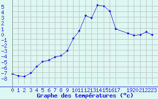 Courbe de tempratures pour Selonnet (04)