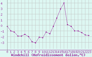 Courbe du refroidissement olien pour Clermont-Ferrand (63)