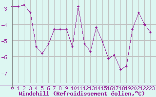 Courbe du refroidissement olien pour Liefrange (Lu)