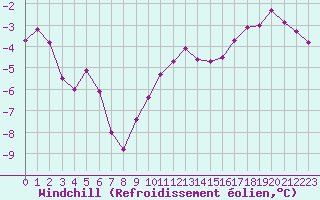 Courbe du refroidissement olien pour Chatelus-Malvaleix (23)