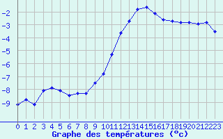 Courbe de tempratures pour Cernay-la-Ville (78)