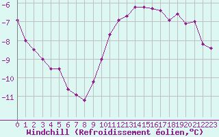 Courbe du refroidissement olien pour Le Touquet (62)