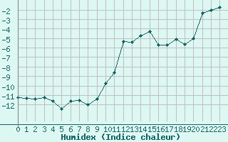 Courbe de l'humidex pour Grimentz (Sw)