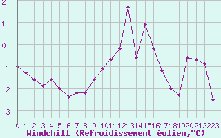 Courbe du refroidissement olien pour Hohrod (68)