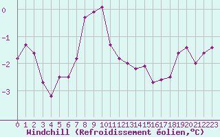Courbe du refroidissement olien pour Herserange (54)