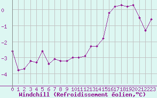 Courbe du refroidissement olien pour Miribel-les-Echelles (38)