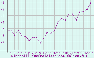 Courbe du refroidissement olien pour Combs-la-Ville (77)