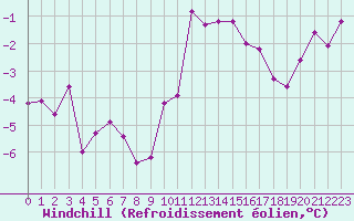 Courbe du refroidissement olien pour Creil (60)