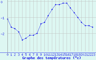 Courbe de tempratures pour Dunkerque (59)