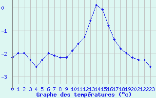 Courbe de tempratures pour Langres (52) 