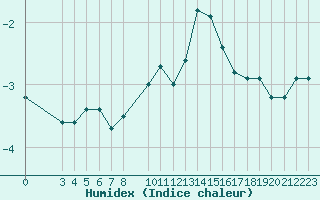 Courbe de l'humidex pour Saint-Bauzile (07)