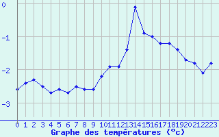 Courbe de tempratures pour Langres (52) 