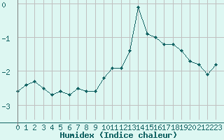 Courbe de l'humidex pour Langres (52) 