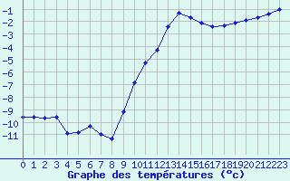 Courbe de tempratures pour Lignerolles (03)