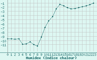 Courbe de l'humidex pour Lignerolles (03)