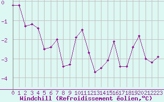 Courbe du refroidissement olien pour Epinal (88)