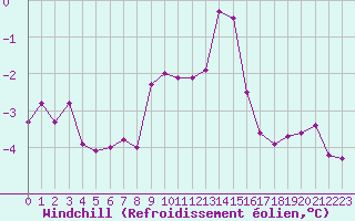 Courbe du refroidissement olien pour Annecy (74)