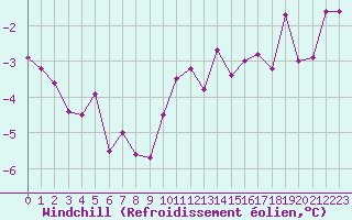 Courbe du refroidissement olien pour Plussin (42)