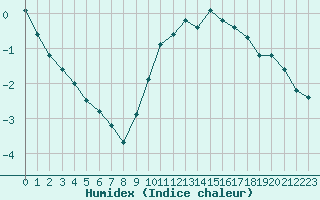 Courbe de l'humidex pour Lans-en-Vercors - Les Allires (38)