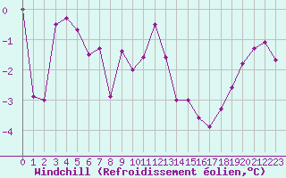 Courbe du refroidissement olien pour Hohrod (68)