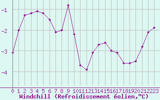Courbe du refroidissement olien pour Hestrud (59)