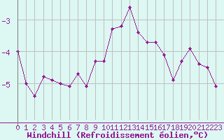 Courbe du refroidissement olien pour Recoules de Fumas (48)
