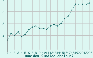 Courbe de l'humidex pour Chlons-en-Champagne (51)