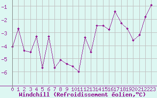 Courbe du refroidissement olien pour Colmar (68)