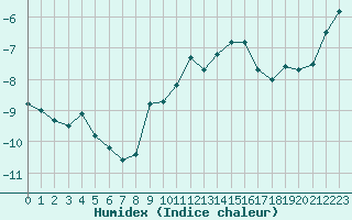 Courbe de l'humidex pour Mont-Aigoual (30)