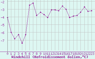Courbe du refroidissement olien pour Brest (29)