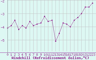 Courbe du refroidissement olien pour Lille (59)