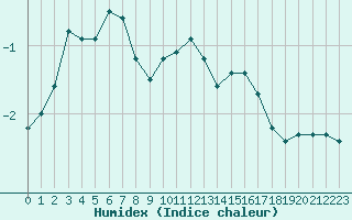 Courbe de l'humidex pour Saint-Vran (05)