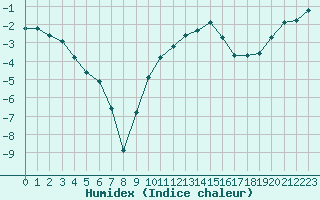 Courbe de l'humidex pour Charleville-Mzires (08)