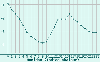 Courbe de l'humidex pour Langres (52) 