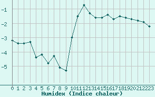 Courbe de l'humidex pour Melun (77)