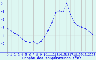 Courbe de tempratures pour Sainte-Menehould (51)