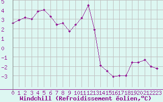Courbe du refroidissement olien pour Abbeville (80)