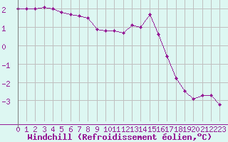 Courbe du refroidissement olien pour Rmering-ls-Puttelange (57)