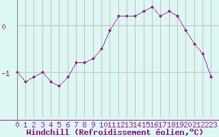 Courbe du refroidissement olien pour Grardmer (88)